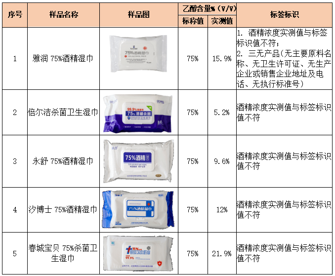 令人咂舌！看看最新出炉的消毒湿巾对比实验结果！麻将胡了模拟器试玩标称酒精浓度75%测试结果(图2)