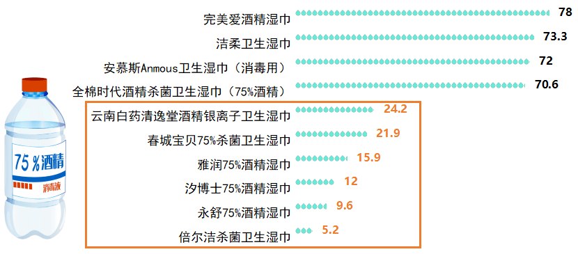 令人咂舌！看看最新出炉的消毒湿巾对比实验结果！麻将胡了模拟器试玩标称酒精浓度75%测试结果(图8)