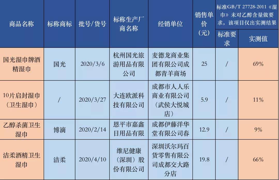 ？30款湿巾测评：仅四款样品检出乙醇成分PG麻将胡了免费试玩模拟器用卫生湿巾消毒(图1)