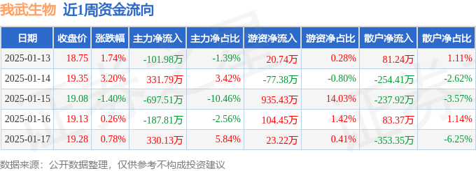 生物周涨461%主力资金合计净流出32538万元麻将胡了电子游戏本周盘点（113-117）：我武(图1)